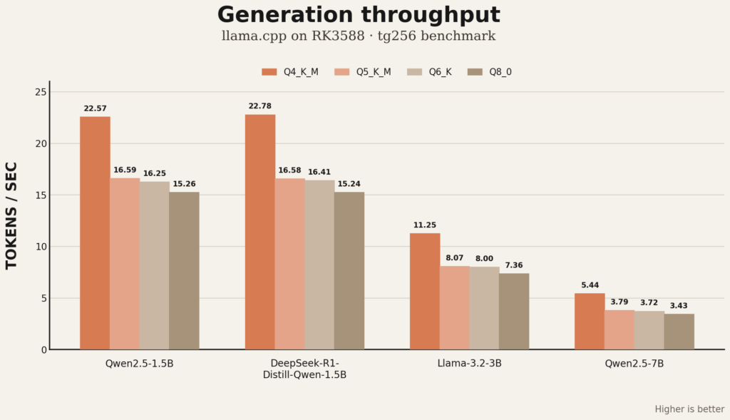 Bar chart comparing generation throughput in tokens per second across four LLMs and four GGUF quantization levels on RK3588, with Q4_K_M consistently fastest and Q8_0 consistently slowest for every model