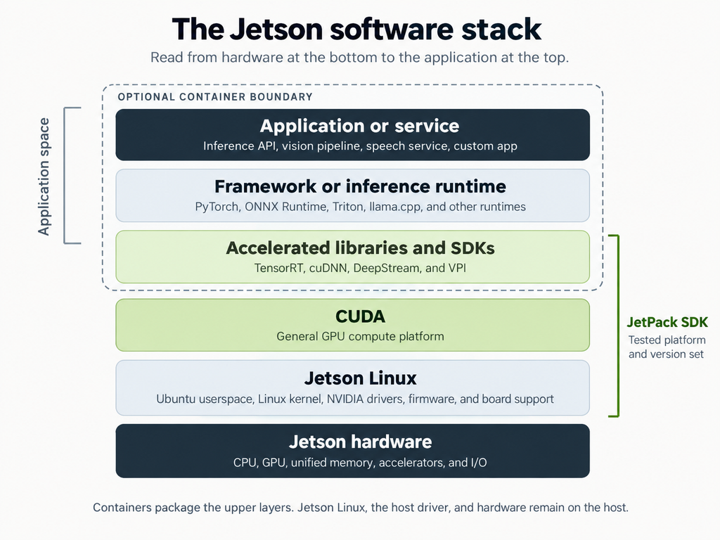The NVIDIA Jetson software stack from hardware and Jetson Linux through CUDA, accelerated libraries, runtimes, and applications