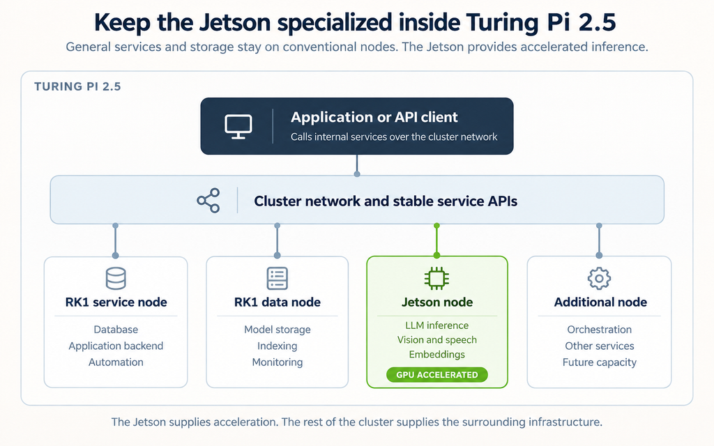 Turing Pi 2.5 architecture with RK1 service and data nodes connected to a specialized Jetson inference node through the cluster network