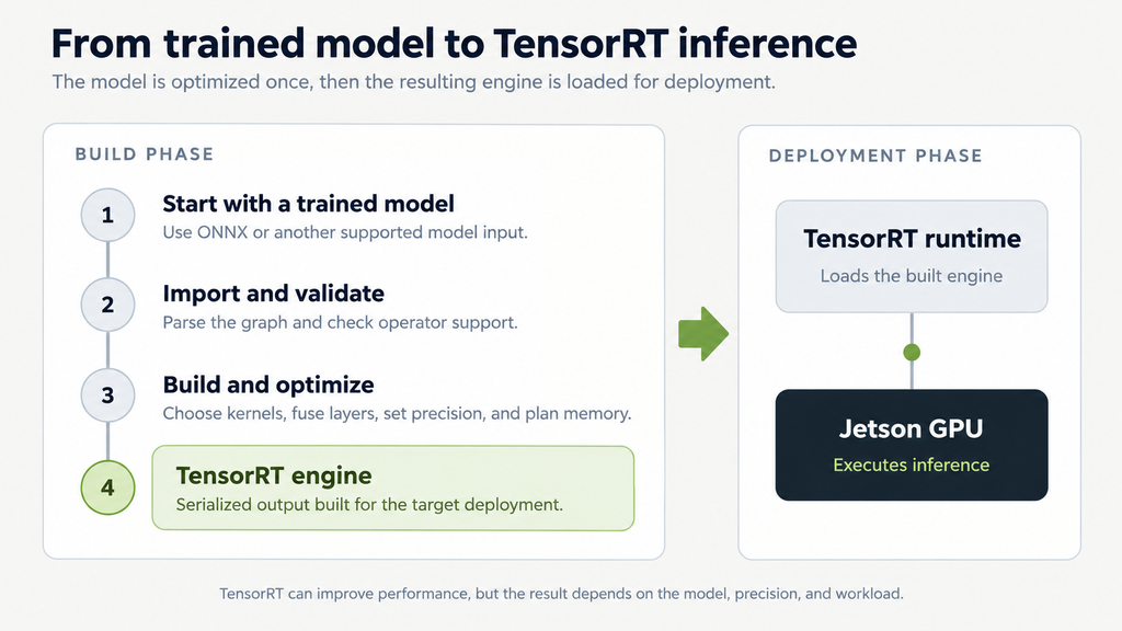 TensorRT workflow from a trained model through import, optimization, engine building, runtime loading, and Jetson GPU execution