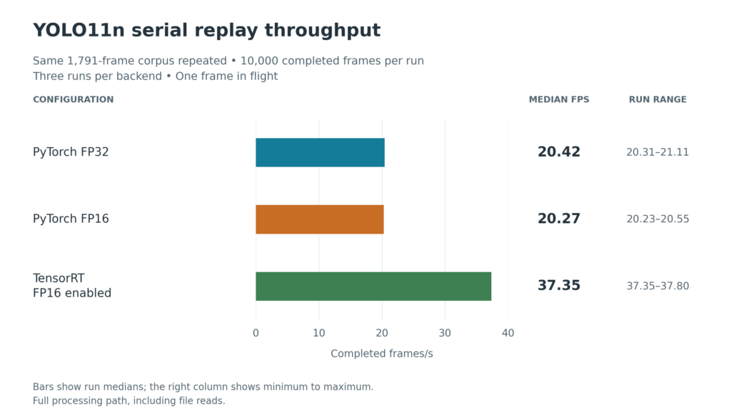 Serial replay throughput: PyTorch FP32 20.42 FPS, PyTorch FP16 20.27 FPS and TensorRT with FP16 enabled 37.35 FPS.
