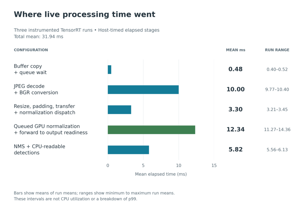 Five host-timed stages average 0.48, 10.00, 3.30, 12.34 and 5.82 milliseconds. The GPU-related stage includes queued normalization and completion.