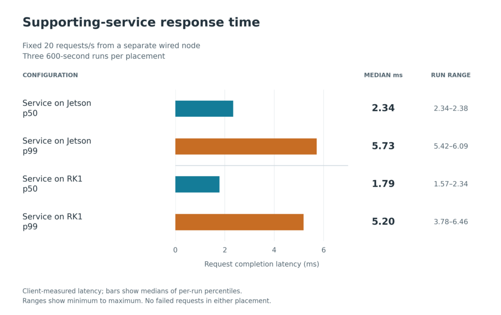 Service request latency medians: local p50 2.34 ms and p99 5.73 ms; remote p50 1.79 ms and p99 5.20 ms.