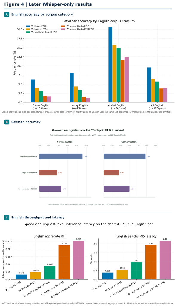 Figure 4. Later 200-item Whisper-only run. Panel A compares clean, noise-added and added English recordings; panel B covers German; panel C shows English processing speed and latency. This figure contains no Parakeet measurements.