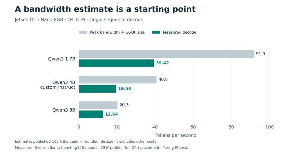 Optimistic bandwidth estimates versus measured Jetson decode throughput: Qwen3 1.7B, 91.9 versus 39.42 tokens per second; Qwen3 4B custom Instruct, 40.8 versus 19.53; Qwen3 8B, 20.3 versus 12.64.