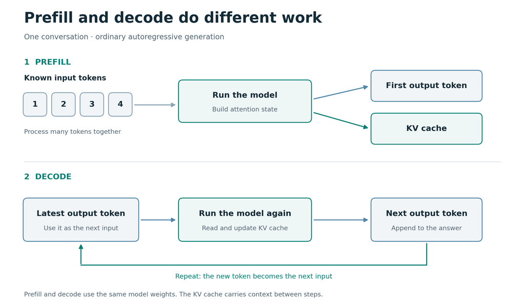 Prefill processes input tokens together, builds the KV cache and produces the first output token. Decode uses that token and the cache to generate the next token, then repeats while updating the cache.
