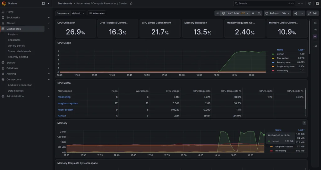 Grafana Kubernetes Compute Resources Cluster dashboard showing CPU and memory usage spiking across namespaces while a stress-ng workload runs on the Turing Pi RK1 cluster