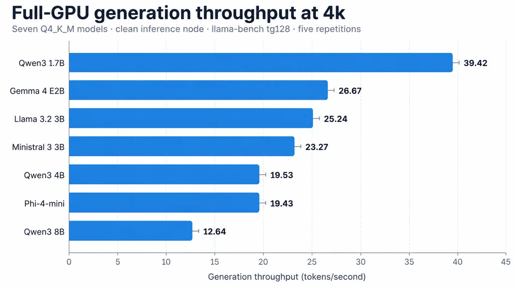 Full-GPU generation throughput across all seven models at 4k