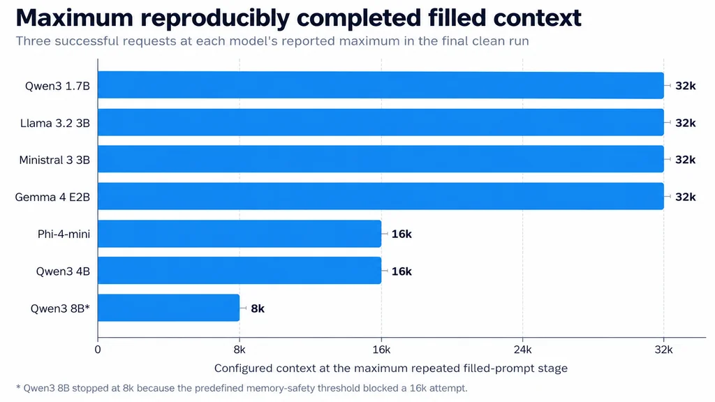 Maximum reproducibly completed filled context for each model