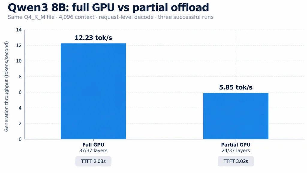 Qwen3 8B full GPU versus partial GPU offload