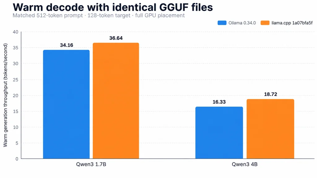 Warm Ollama versus llama.cpp decode using identical GGUF files