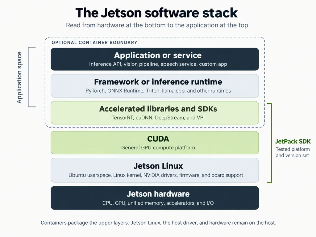 The NVIDIA Jetson software stack from hardware and Jetson Linux through CUDA, accelerated libraries, runtimes, and applications