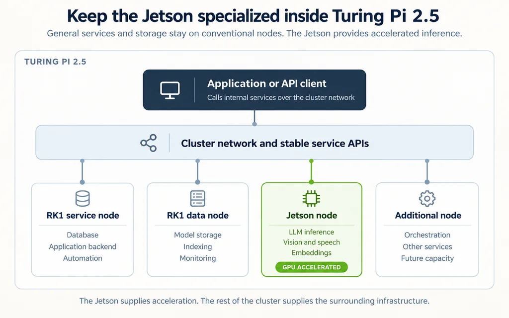 Turing Pi 2.5 architecture with RK1 service and data nodes connected to a specialized Jetson inference node through the cluster network