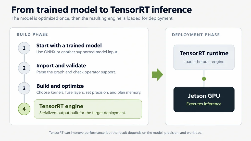 TensorRT workflow from a trained model through import, optimization, engine building, runtime loading, and Jetson GPU execution