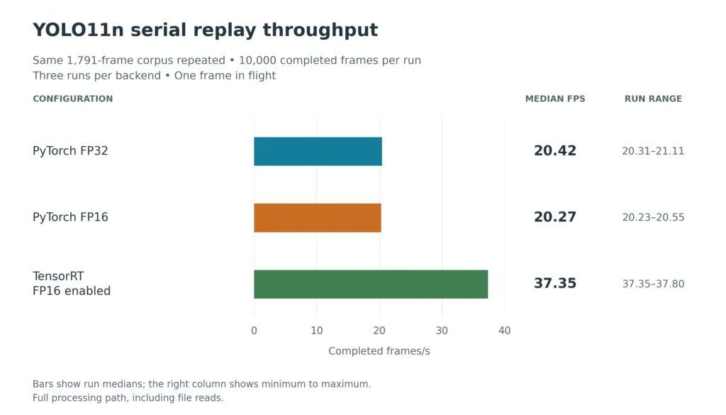 Serial replay throughput: PyTorch FP32 20.42 FPS, PyTorch FP16 20.27 FPS and TensorRT with FP16 enabled 37.35 FPS.