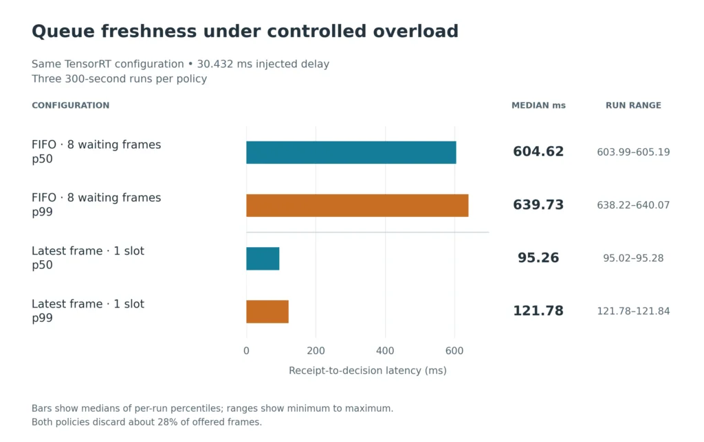 Under overload, FIFO median per-run p99 is 639.73 ms versus 121.78 ms for a latest-frame slot. Both process about 14.28 FPS.