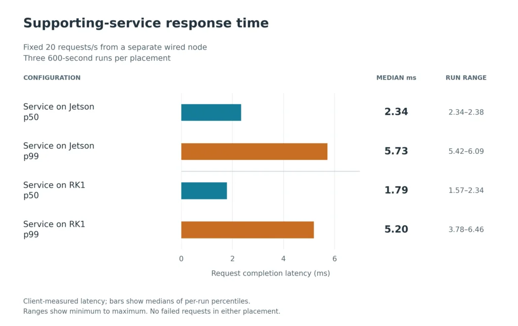 Service request latency medians: local p50 2.34 ms and p99 5.73 ms; remote p50 1.79 ms and p99 5.20 ms.