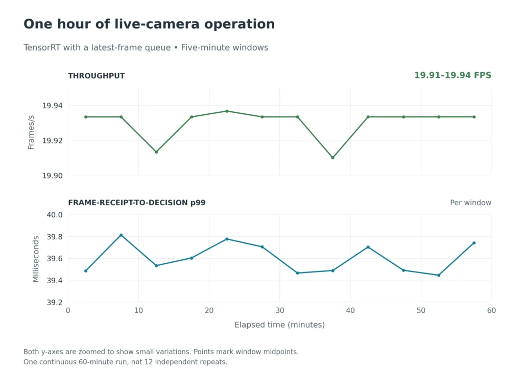 Two-panel line chart of the one-hour camera soak: five-minute throughput stays between 19.91 and 19.94 FPS, while five-minute receipt-to-decision p99 stays near 40 ms.