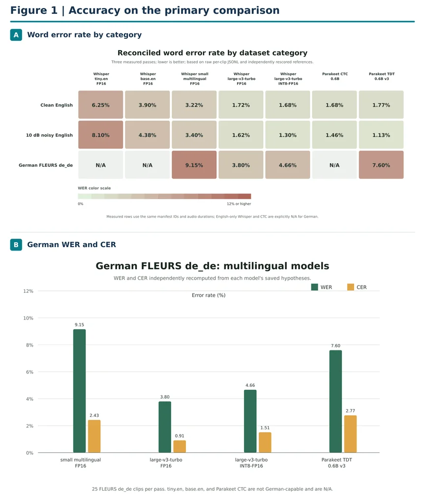 Figure 1. Original 150-item benchmark: category-level word error rates (A) and the separate German word/character error comparison (B). English scores share the same audio. German uses 25 FLEURS clips.