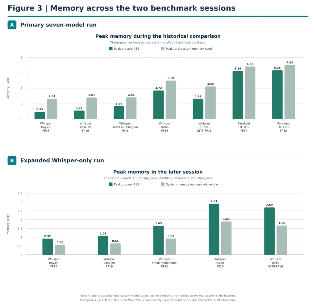 Figure 3. Memory usage across two benchmark sessions. Panel A shows peak process memory (RSS) and total system memory used during the original seven-model comparison. Panel B shows peak process RSS and the increase in system memory above each model run’s idle baseline during the expanded Whisper-only test. All values are in GiB. The Jetson’s CPU and GPU share system memory, and the two panels use different memory measurements, so their values are not directly comparable.