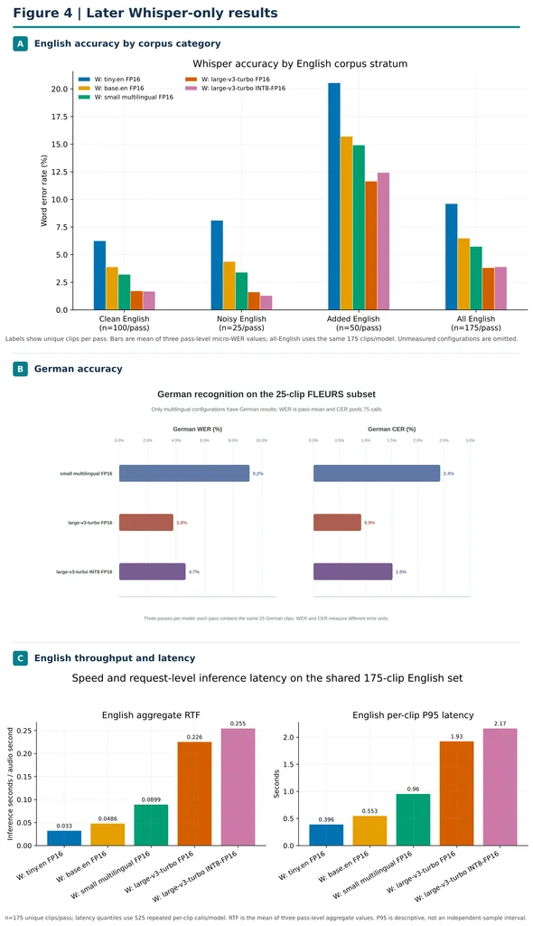 Figure 4. Later 200-item Whisper-only run. Panel A compares clean, noise-added and added English recordings; panel B covers German; panel C shows English processing speed and latency. This figure contains no Parakeet measurements.