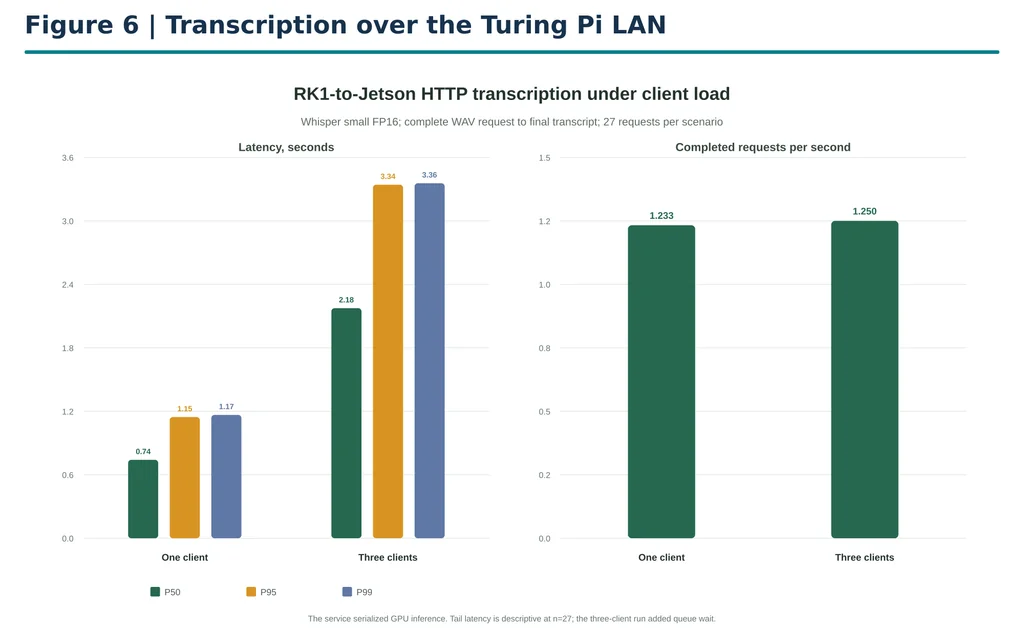 Figure 6. With one Jetson worker, three RK1 clients achieved almost the same throughput as one, but waited much longer for transcripts. These timings cover complete HTTP requests, not live speech recognition or first-word response.