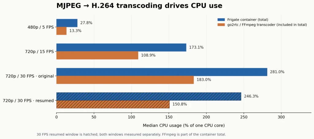 Measured median Frigate container CPU and go2rtc/FFmpeg MJPEG-to-H.264 transcoder CPU for each tested live mode. The resumed 720p30 window is hatched.