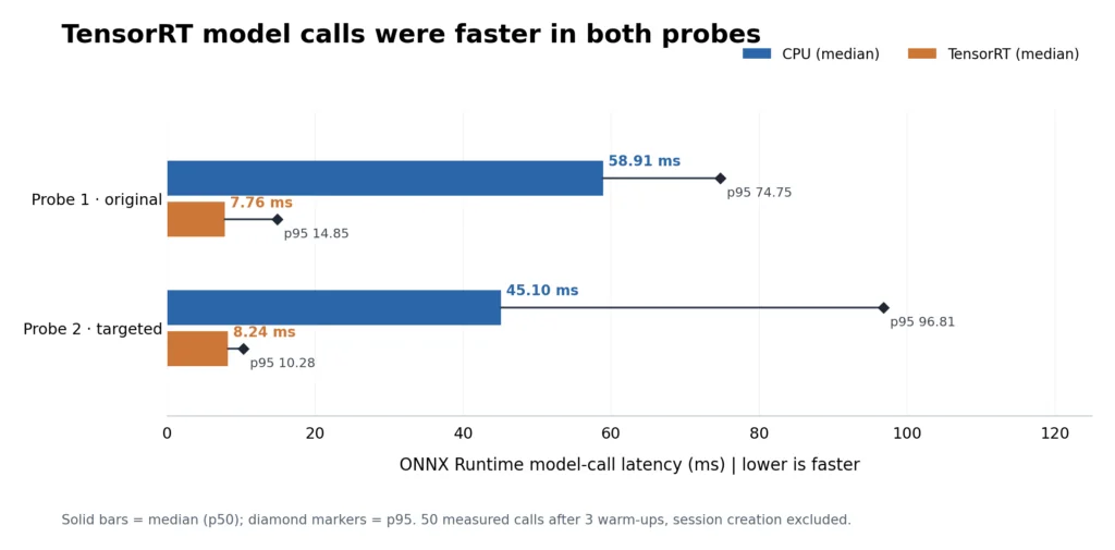 Two controlled model-runtime probes comparing CPU and TensorRT-prioritized ONNX Runtime call times. Solid bars show median latency and black diamond markers indicate p95.