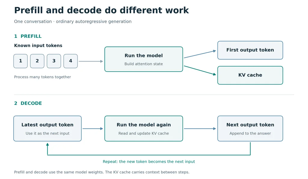 Prefill processes input tokens together, builds the KV cache and produces the first output token. Decode uses that token and the cache to generate the next token, then repeats while updating the cache.