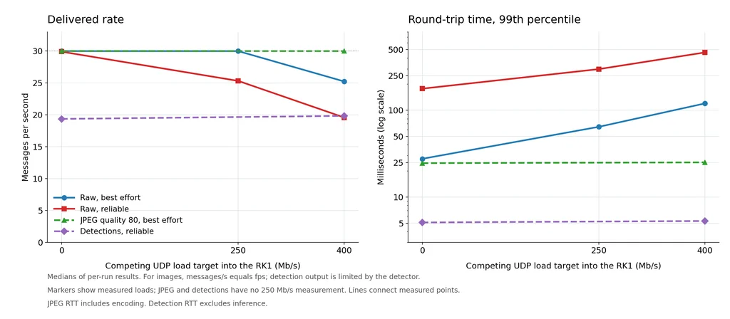 ROS 2 message rate and p99 round-trip latency on Turing Pi 2.5 under competing network traffic, comparing raw images, JPEG images and detection messages.