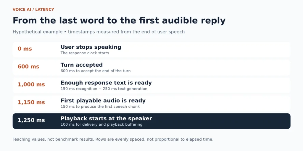 Timeline of five events from end of speech to audible playback in a hypothetical 1,250 ms voice assistant example.