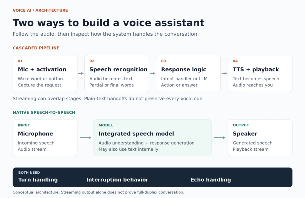 How voice assistants work: cascaded and native speech pipelines with shared turn, interruption and echo handling.